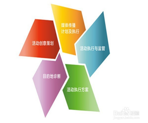 活动后期总结 挖掘价值，赋能未来\n\n### 一、为什么需要活动后期总结\n活动结束后，热血与激情往往迅速冷却，此时高质量的复盘便尤为重要。细心的总结能帮助组织识别提升点、建立知识库和增强团队前瞻性。这种总结不仅让参与者和伙伴感知的活动举办效益得到精确体现的考察，而且能反映潜在的需求拓展。\n\n实际上，活动结束后的总结不仅要整理数据、文件、现场的不足之处，而且是下一个规划好的行动得以延续从而塑造的核心传承之地。\n\n### 二、总结的核心内容模块\n通常可细分三类主体报告。第一个模块分别是围绕对外报