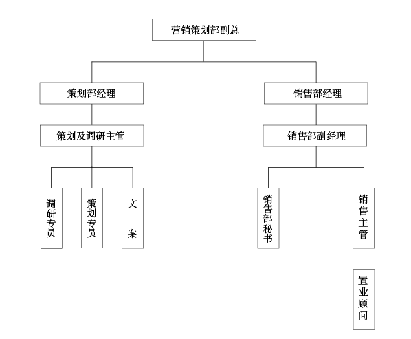 营销策划部规章制度及岗位设置优化方案